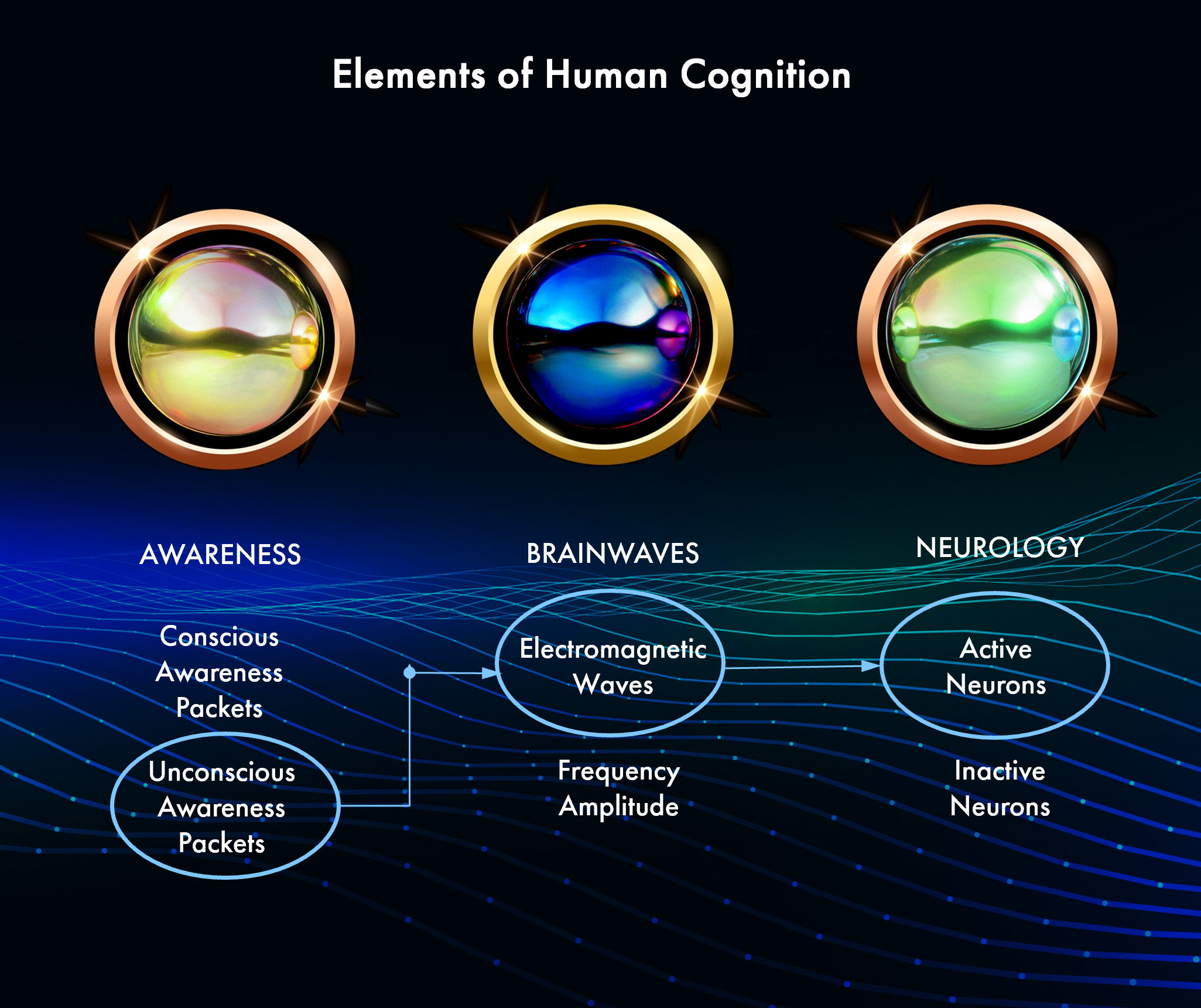 Elements of Cognition